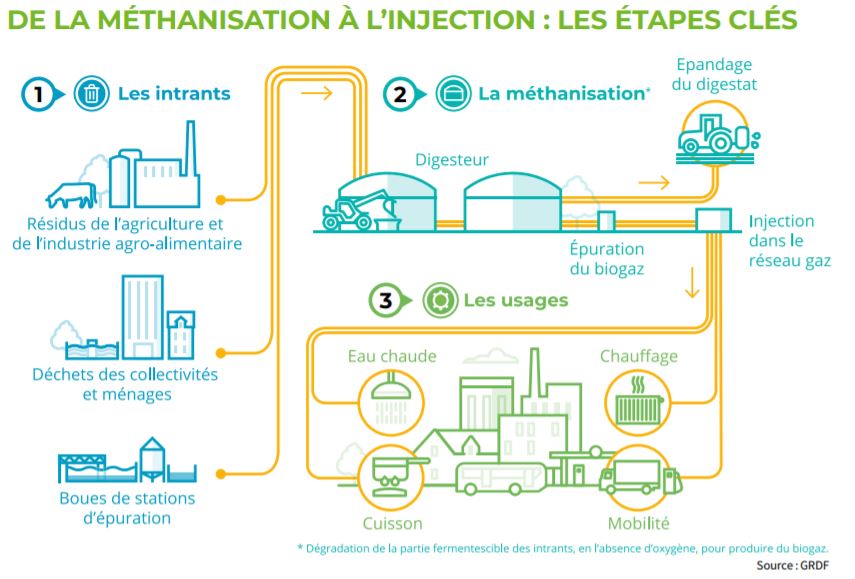 Process méthanisation